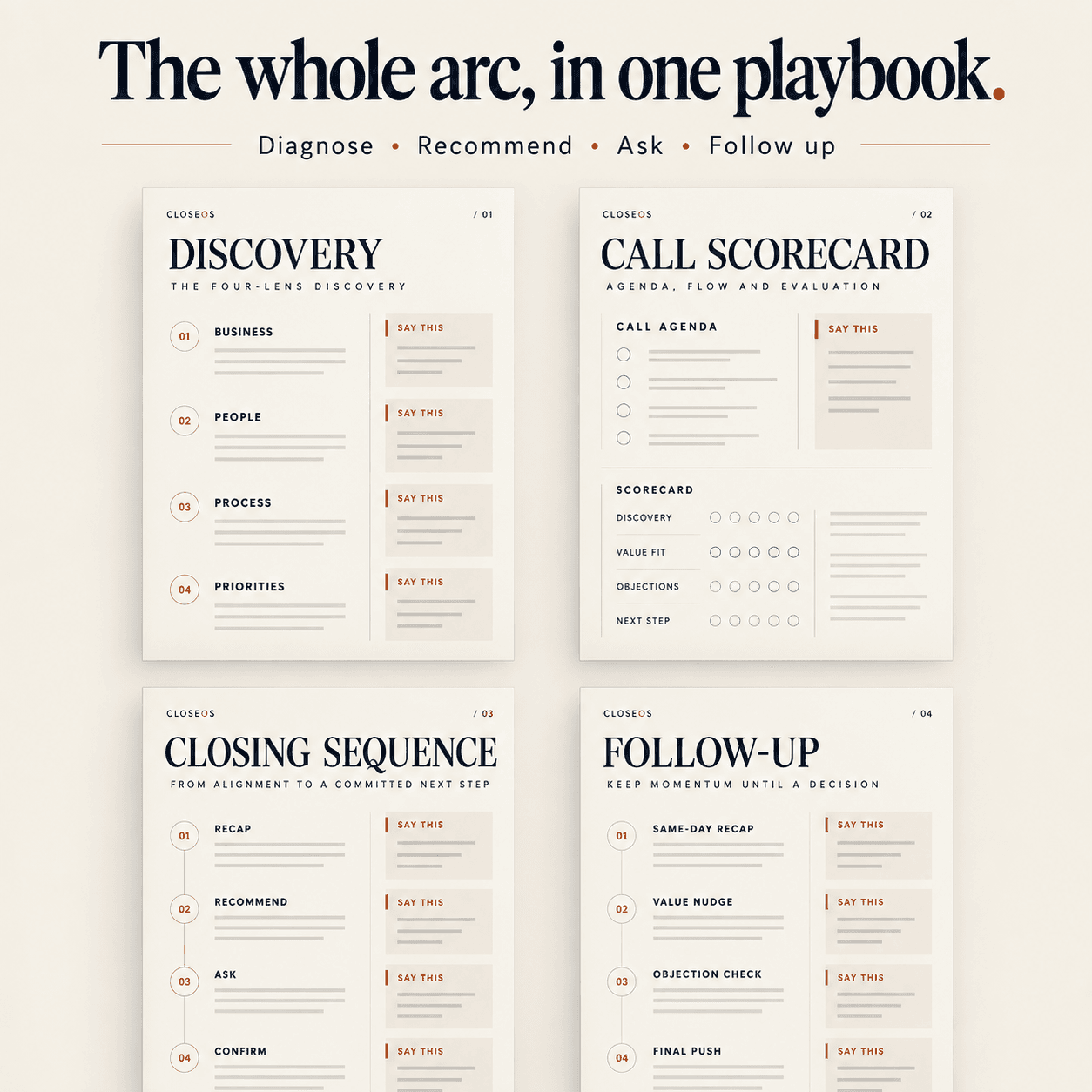 Marketing graphic "The whole arc, in one playbook" showing discovery, call scorecard, closing sequence and follow-up sections.